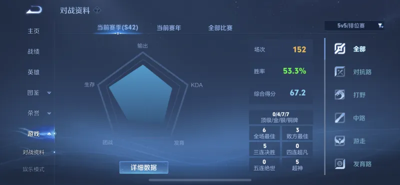 半岛·综合体育官网入口-新赛季152场67分53%胜率，这位玩家是被ELO照顾了吗？